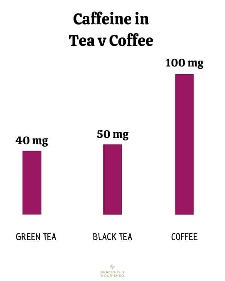 Caffeine in tea v coffee graph with 40mg of caffeine in green tea, 50mg of caffeine in black tea and 100mg of caffeine in coffee | Graciously Nourished 