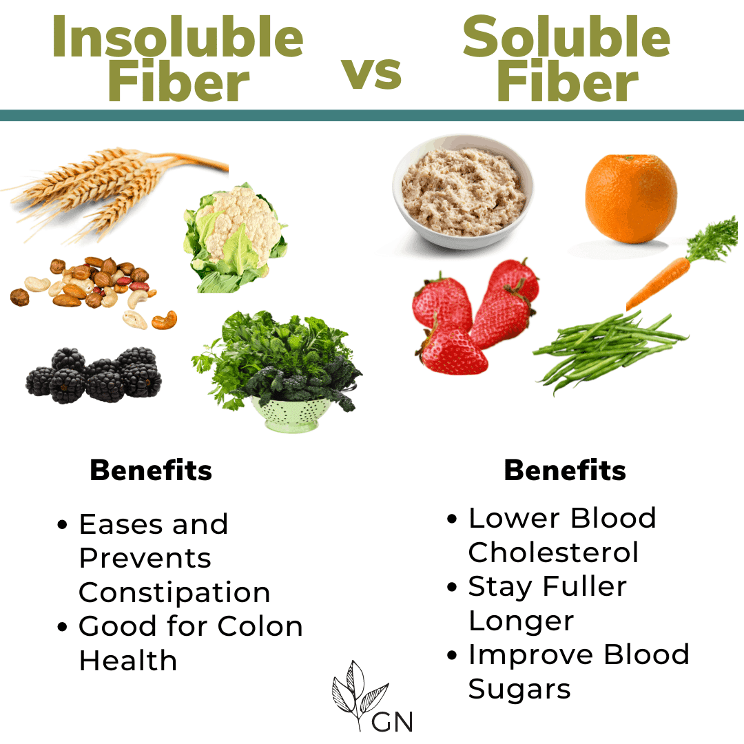 Chart explaining the difference between insoluble fiber and soluble fiber 