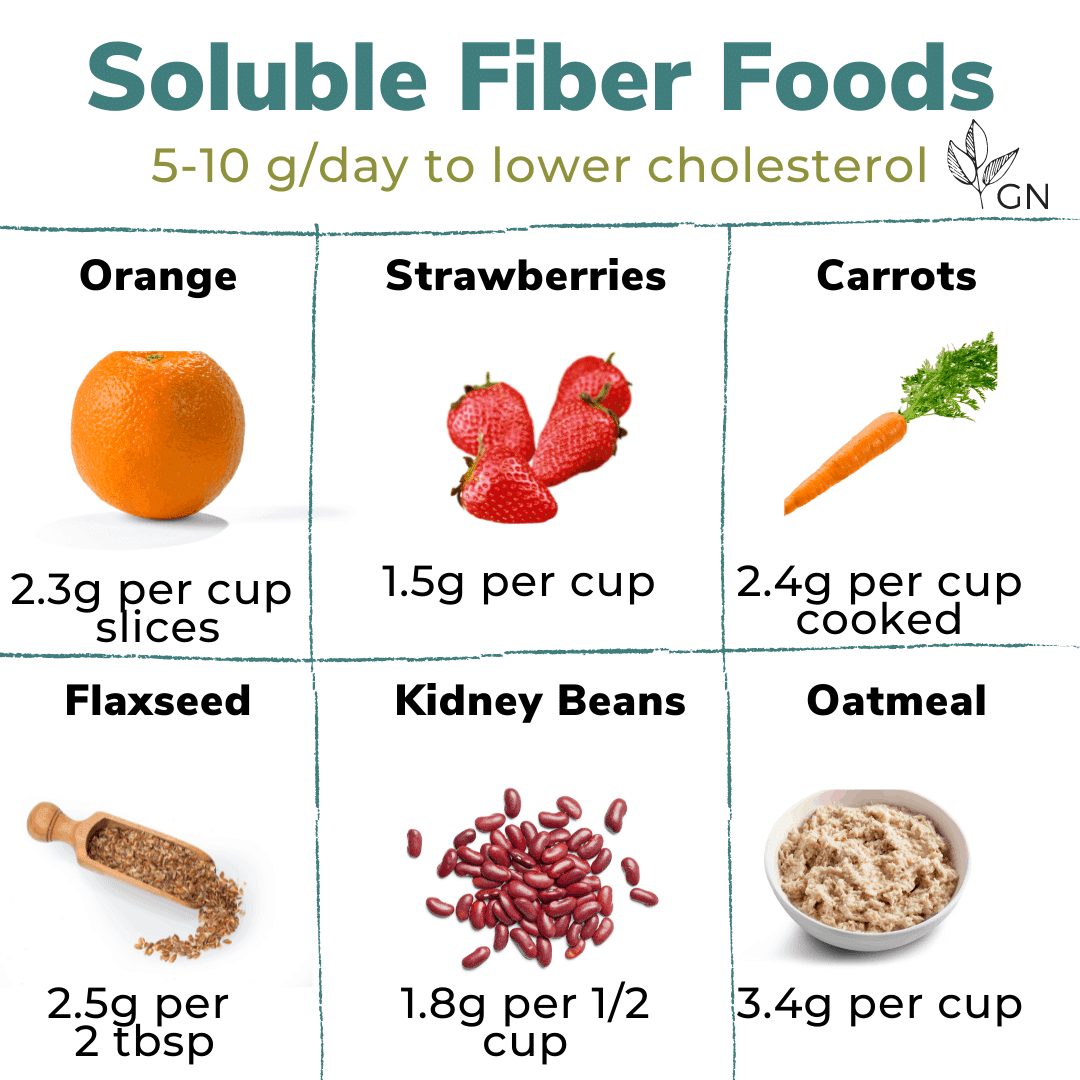 Chart with Soluble fiber foods: orange, strawberries, carrots, flaxseed, kidney beans, and oatmeal