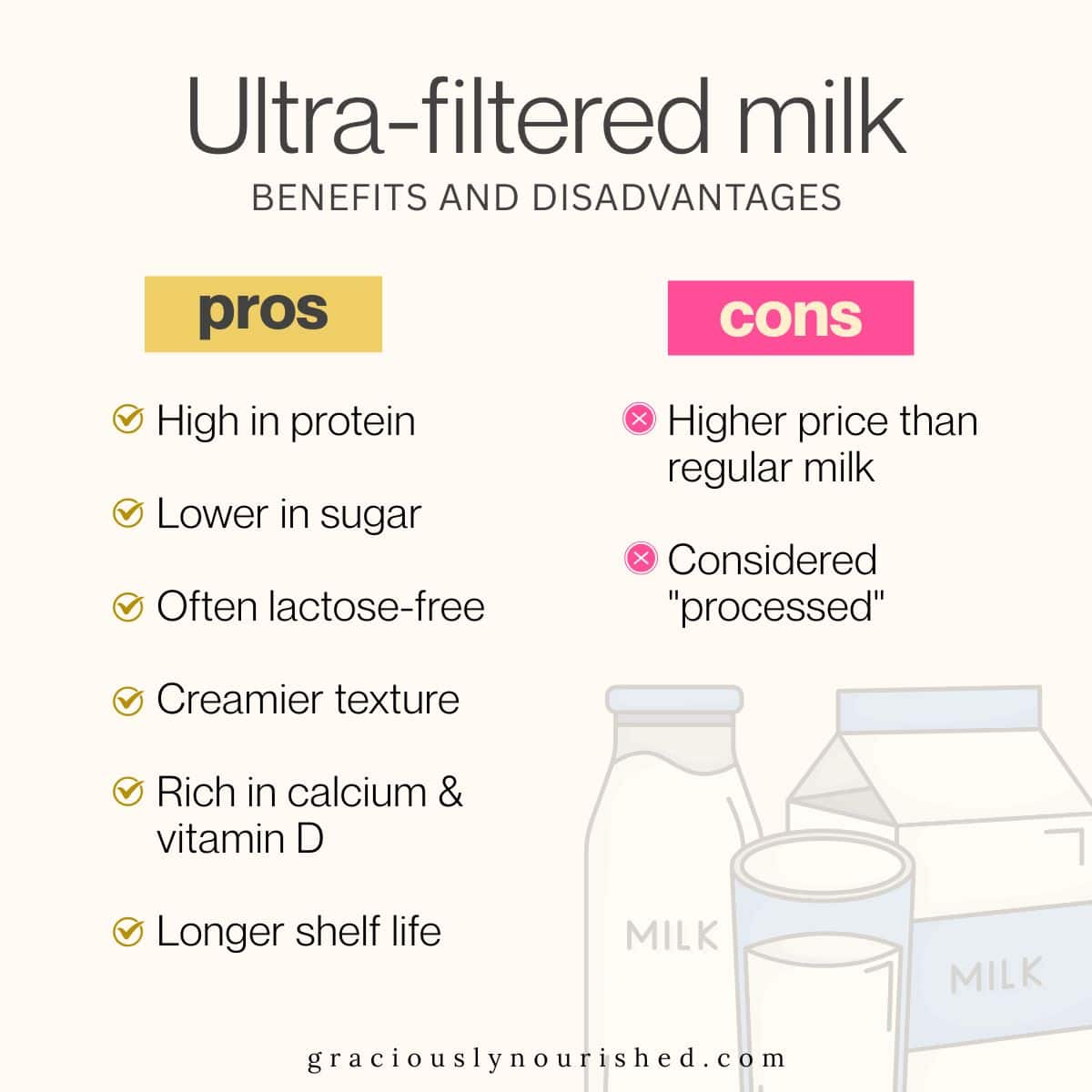 Infographic showing the benefits and disadvantages of ultra-filtered milk