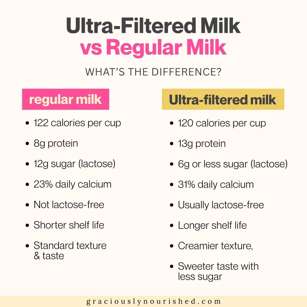 Two-column infographic comparing regular milk and ultra-filtered milk
